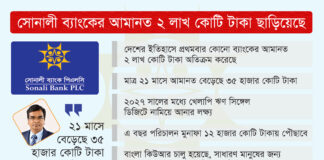সোনালী ব্যাংকের আমানত ২ লাখ কোটি টাকা ছাড়িয়েছে